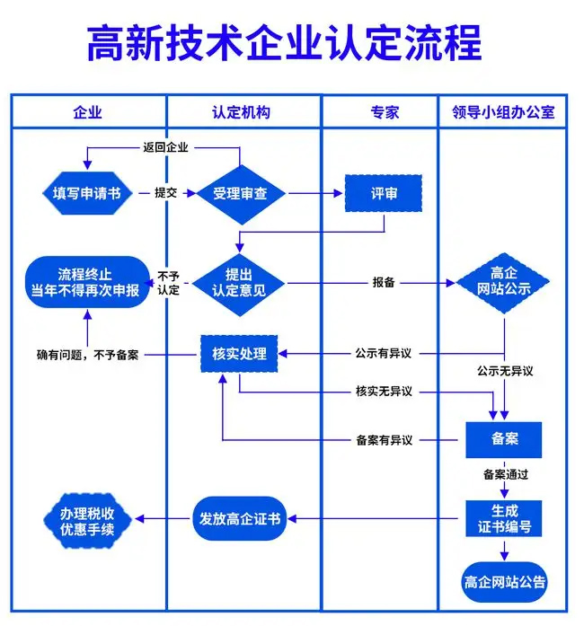 高新技術(shù)企業(yè)認定流程