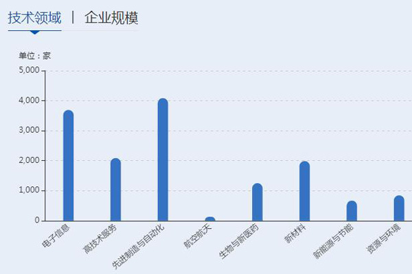 高新技術(shù)企業(yè)八大領(lǐng)域