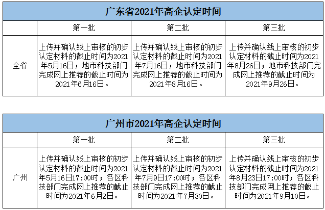 廣東省2021年高企認定時(shí)間