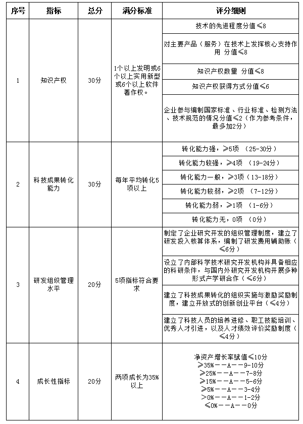 廣州高新技術(shù)企業(yè)認定評分標準