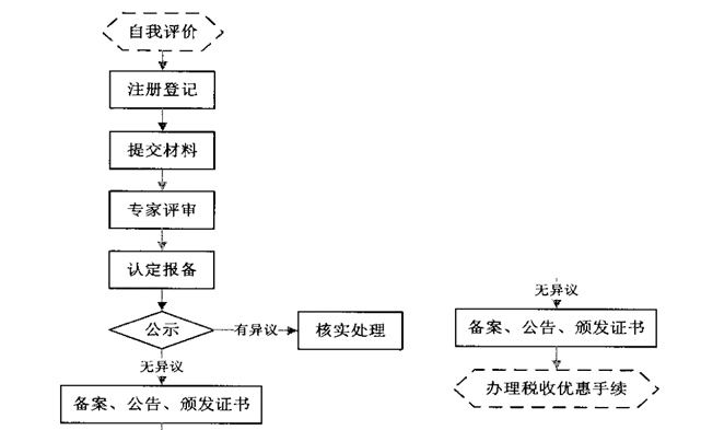 高新技術(shù)企業(yè)認定條件及流程