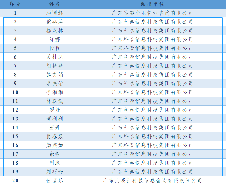 【喜訊】我司18位同事成功入選廣州市高企專業(yè)科技服務(wù)特派員