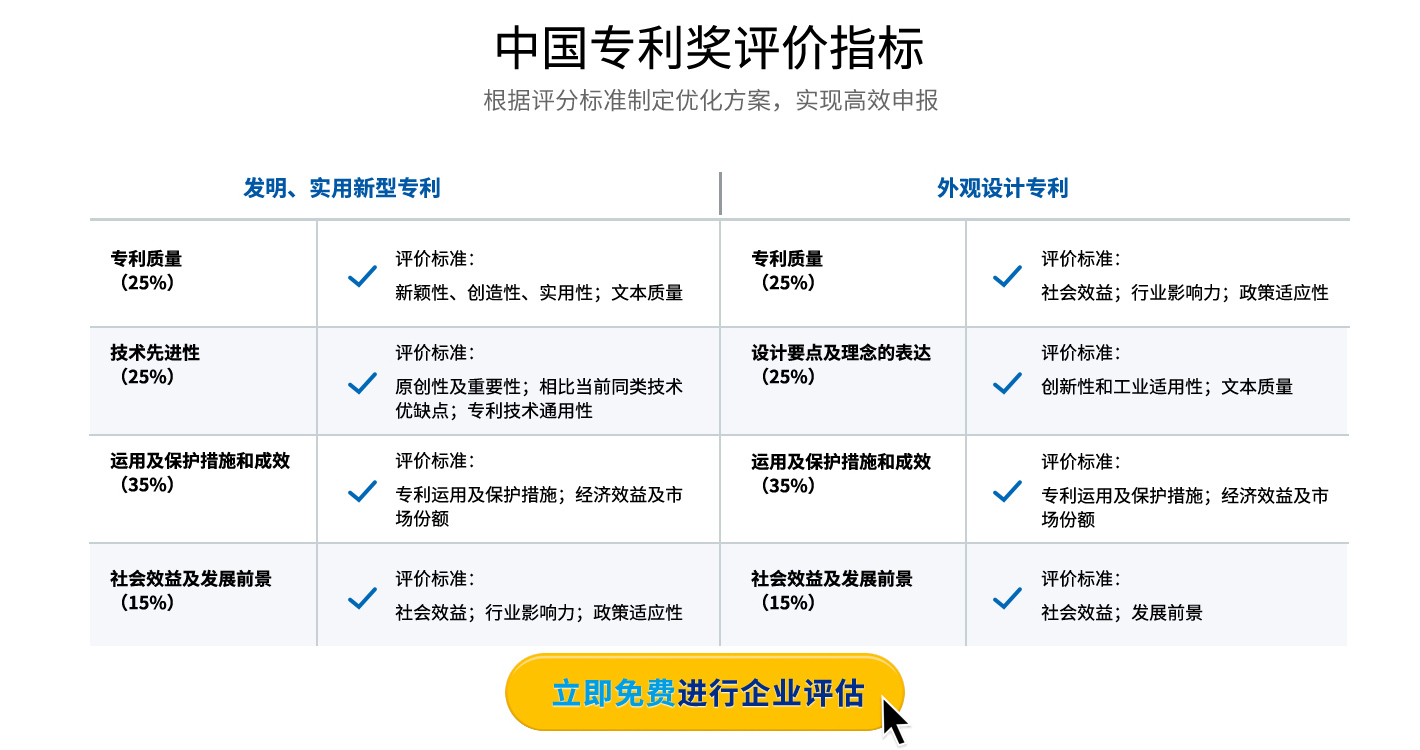 中國專利獎(jiǎng)（第二十四屆）2022，申報(bào)條件、申報(bào)時(shí)間、評(píng)定指標(biāo)