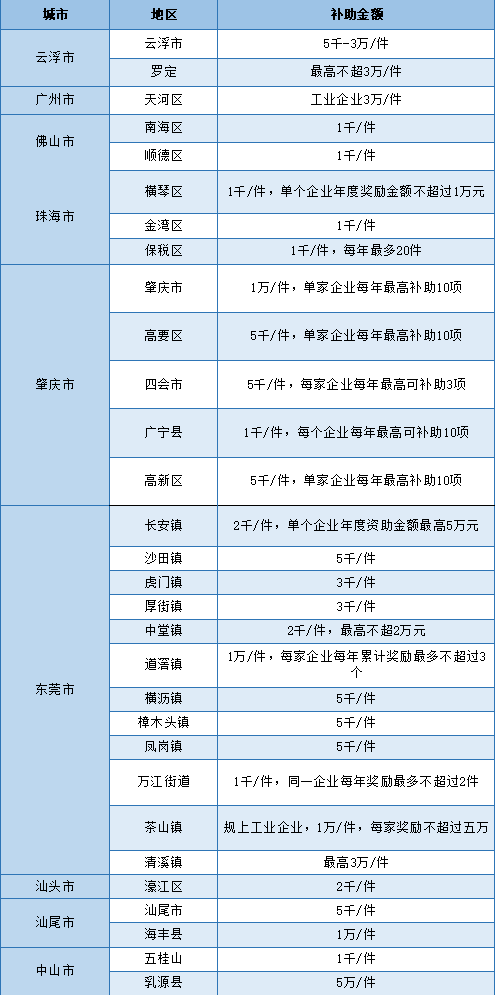 廣東省名優(yōu)高新技術(shù)產(chǎn)品獎勵政策一覽表