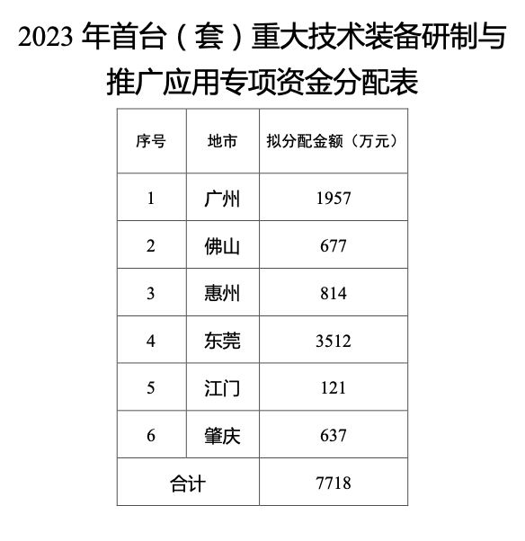 2023年廣東省首臺（套）專(zhuān)項資金安排計劃