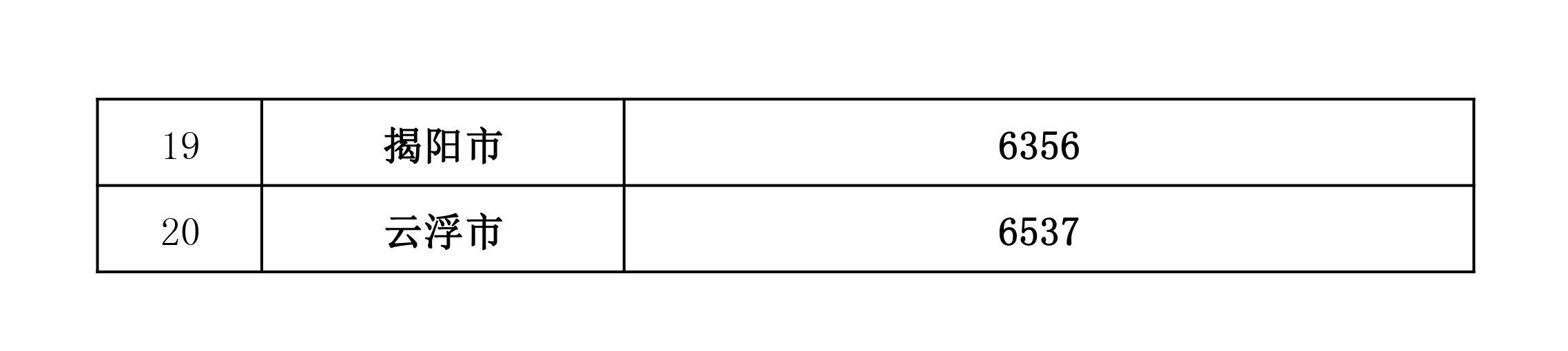 廣東省2023年企業(yè)技術(shù)改造項目資金安排