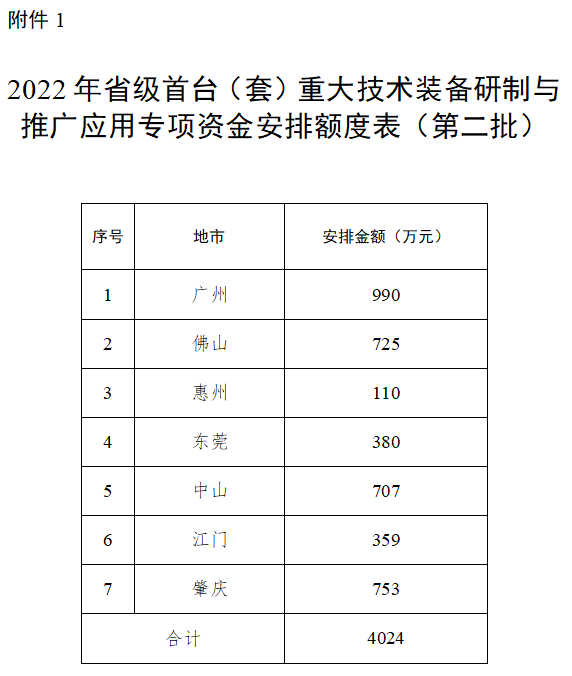 廣東省2022年<a href=http://qiyeqqexmail.cn/stt/ target=_blank class=infotextkey>首臺(tái)套</a>專項(xiàng)資金安排額度