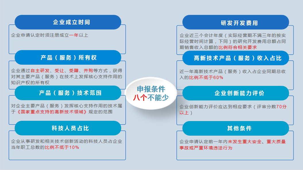 2023年高新技術(shù)企業(yè)申報早知道