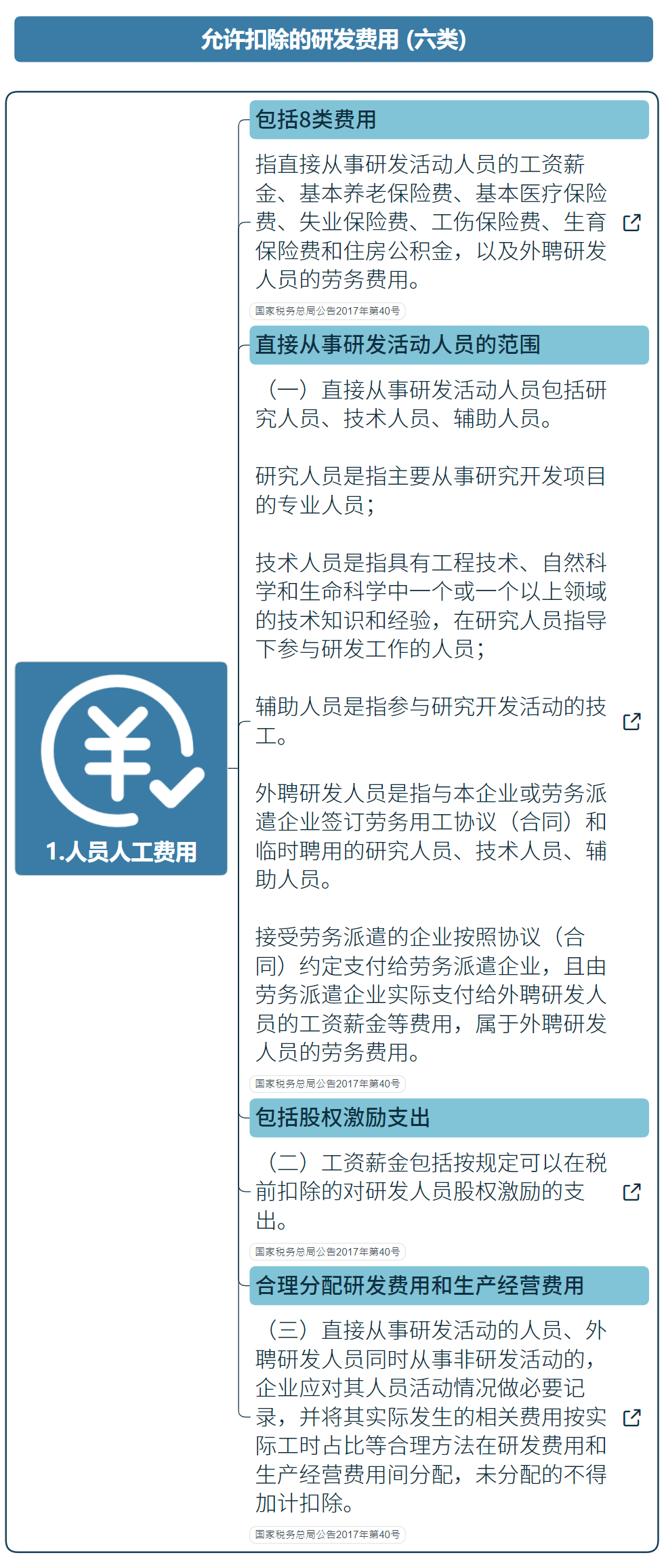 國家高新技術(shù)企業(yè)研發(fā)費用加計扣除指導（最新）