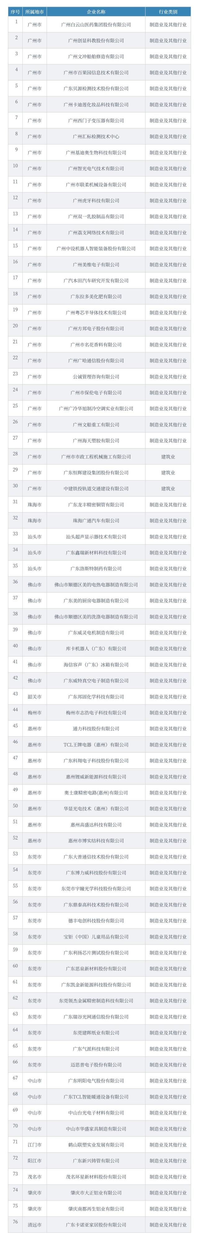 廣東2021年省級(jí)企業(yè)技術(shù)中心名單，76家企業(yè)上榜！