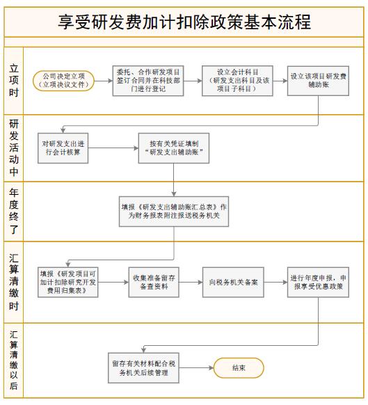 享受研發(fā)費用加計扣除優(yōu)惠政策基本流程