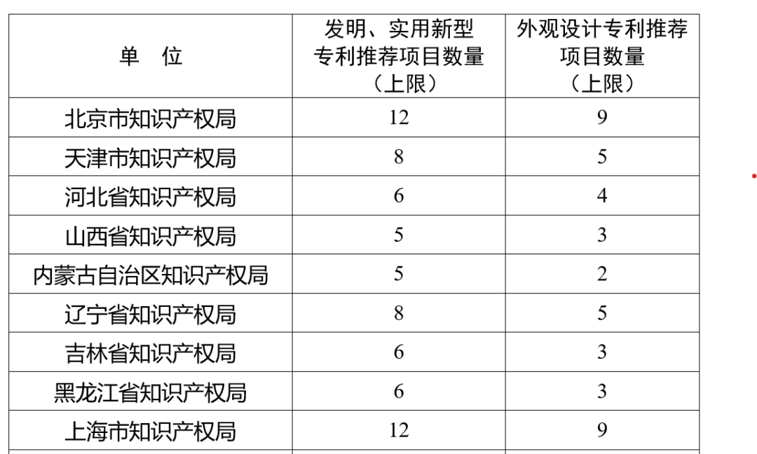 第二十四屆中國專(zhuān)利獎申報特點(diǎn)說(shuō)明解析