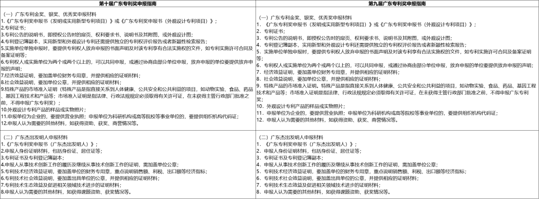 第十屆廣東專(zhuān)利獎申報指南新變化有什么不同