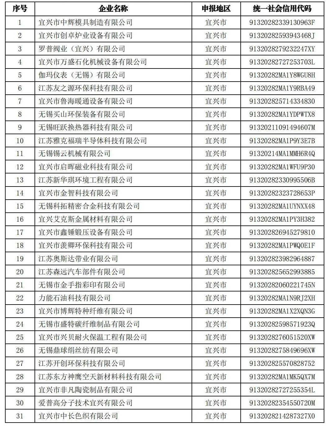 無(wú)錫市2022年度高新技術(shù)企業(yè)培育庫(kù)入庫(kù)企業(yè)名單