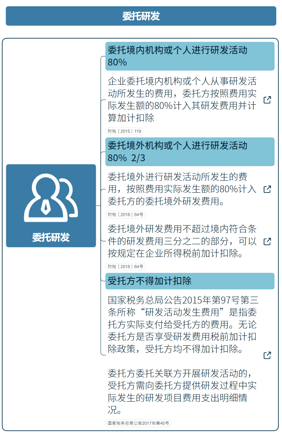 國家高新技術(shù)企業(yè)研發(fā)費用加計扣除指導（最新）