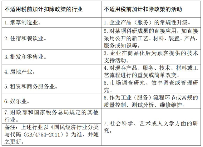 不適用稅前加計扣除政策的行業(yè)和活動