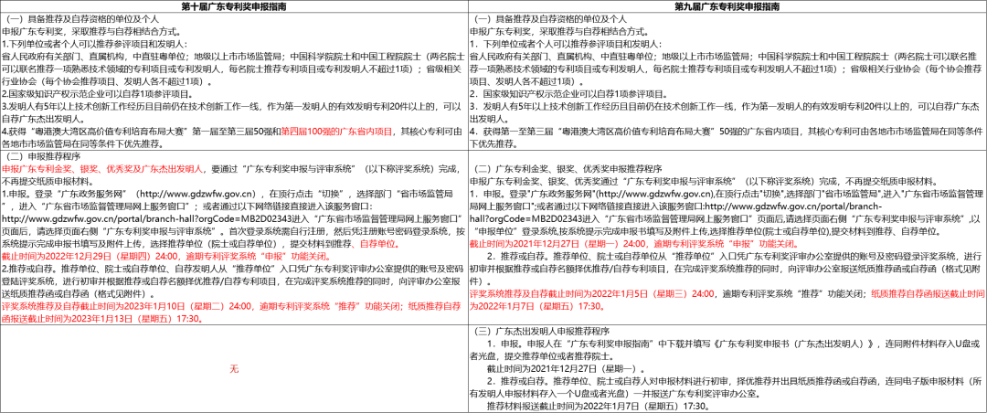 第十屆廣東專(zhuān)利獎申報指南新變化有什么不同