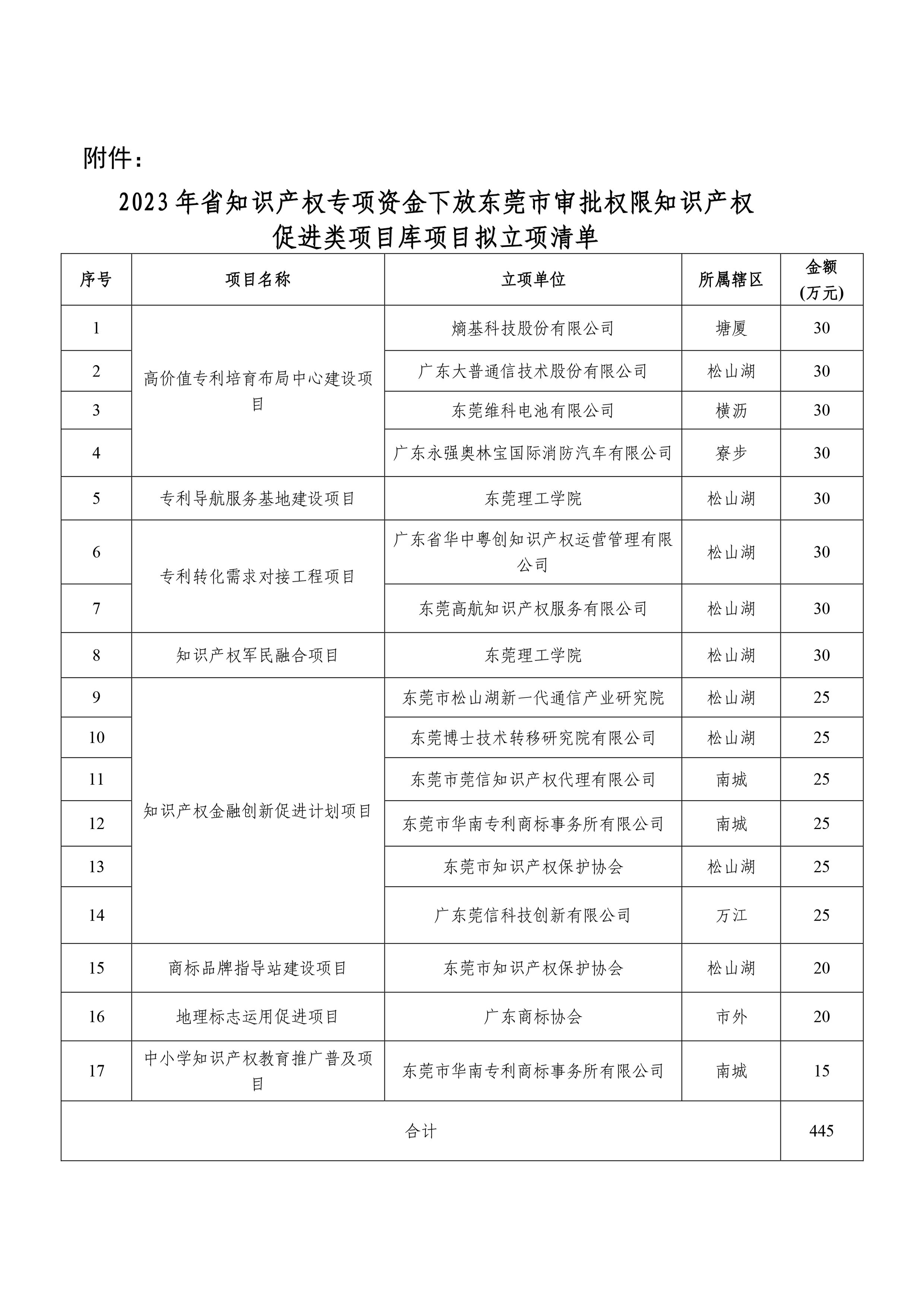 東莞市2023年省下放審批權(quán)限知識(shí)產(chǎn)權(quán)促進(jìn)類項(xiàng)目庫(kù)項(xiàng)目擬立項(xiàng)的公示