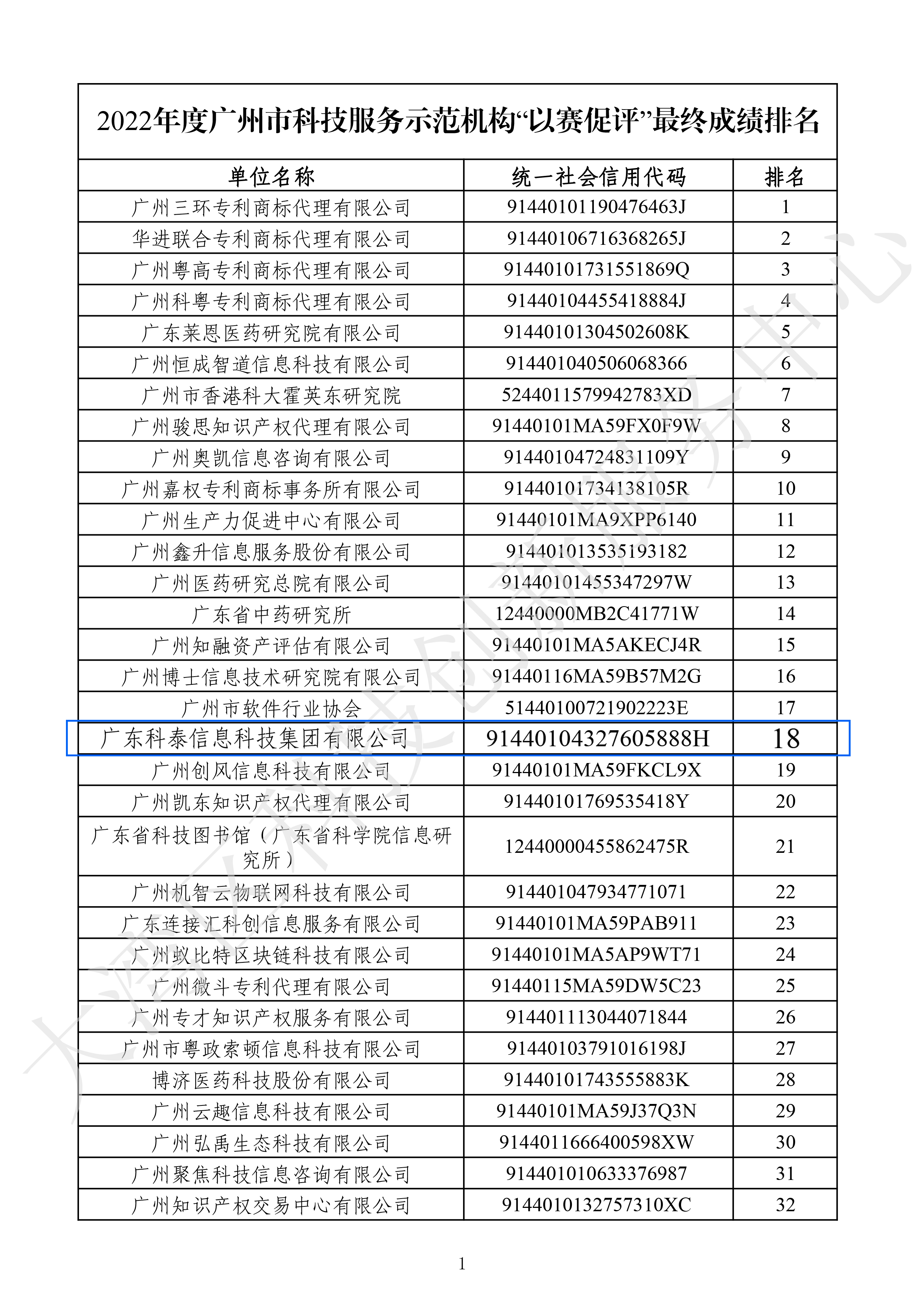 科泰集團在2022年度廣州市科技服務示范機構“以賽促評”榮獲佳績