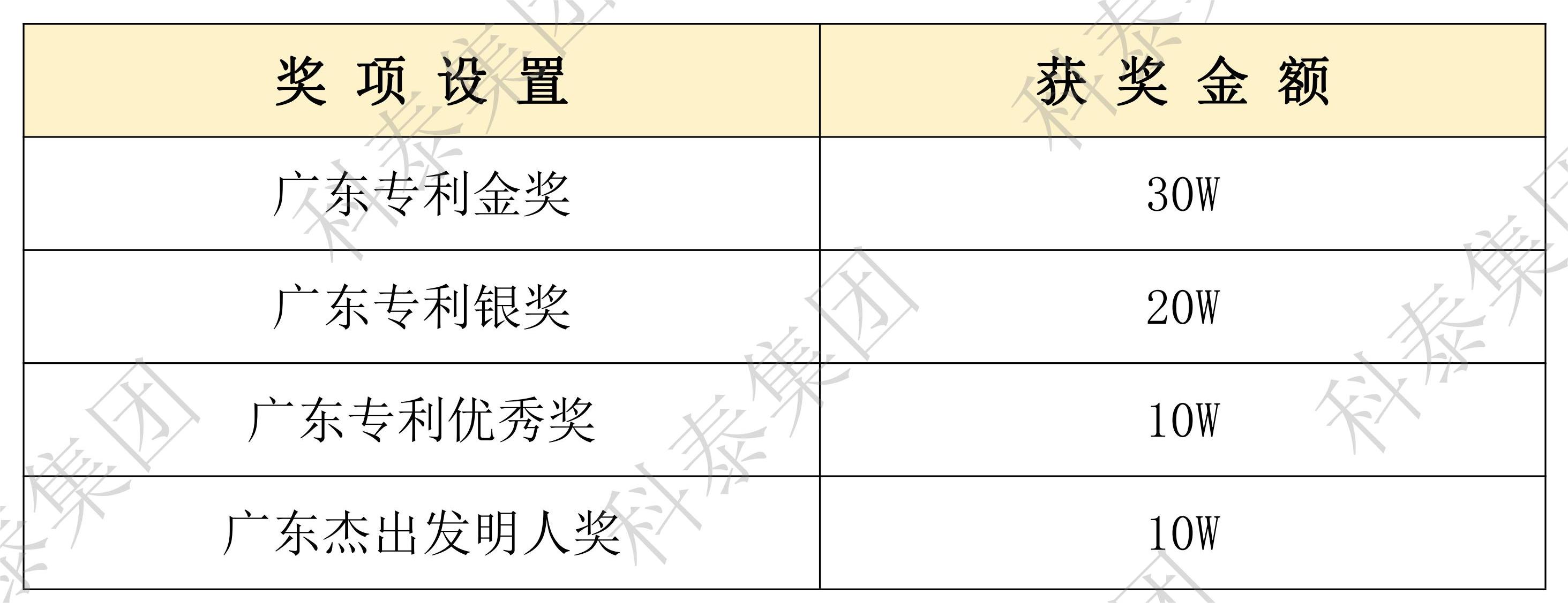 【通知】最高30W！第十一屆廣東專(zhuān)利獎評選開(kāi)始