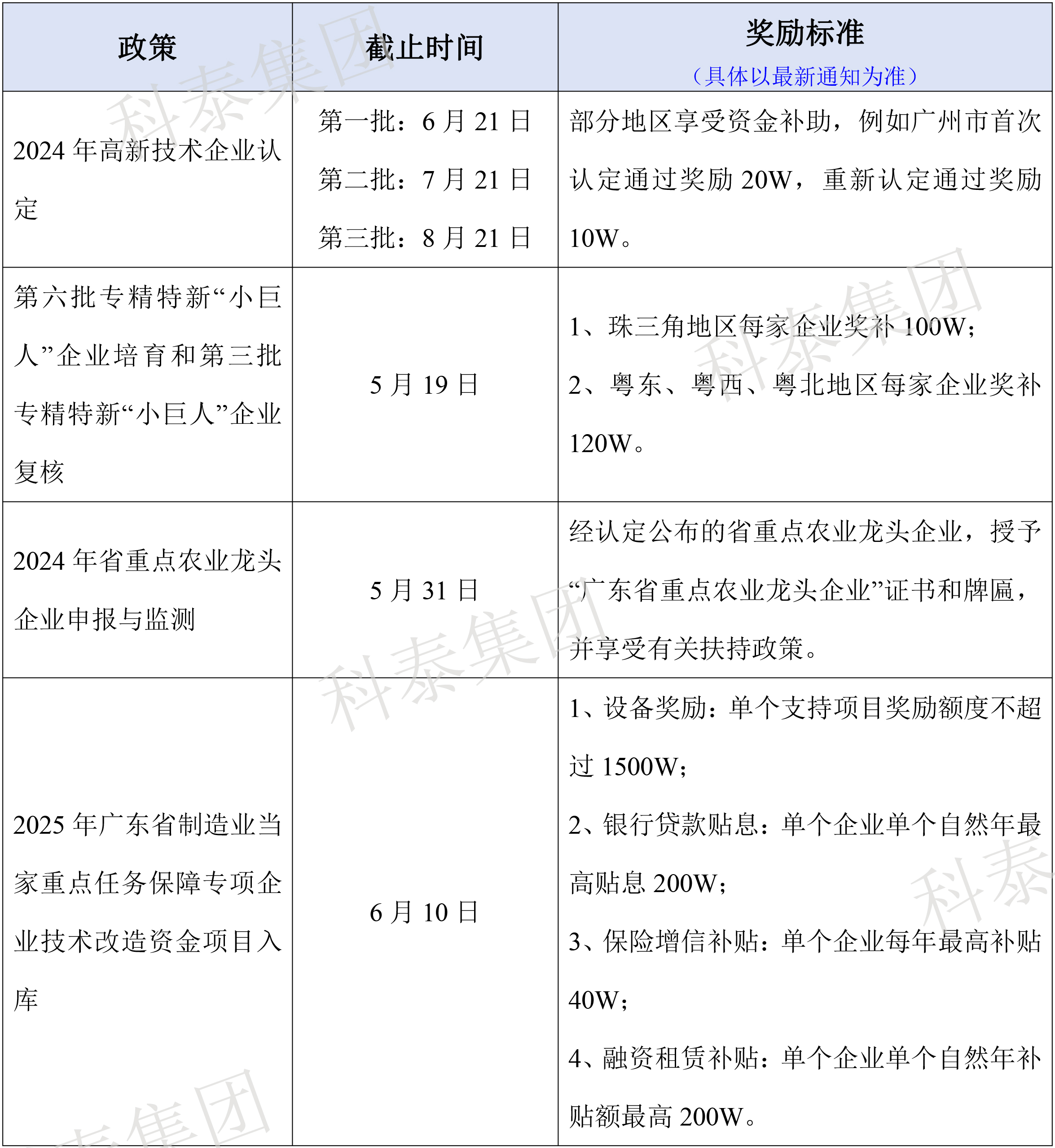 熱門政策匯總！最新廣東省熱門申報(bào)項(xiàng)目合集